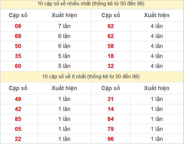Thống kê 2 số cuối đặc biệt về nhiều nhất trong 30 tuần