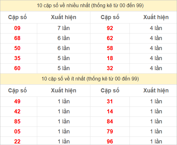 Thống kê 2 số cuối đặc biệt về nhiều nhất trong 30 tuần