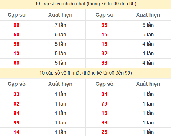 Thống kê 2 số cuối đặc biệt về nhiều nhất trong 30 tuần