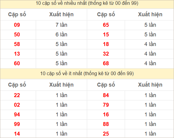 Thống kê 2 số cuối đặc biệt về nhiều nhất trong 30 tuần