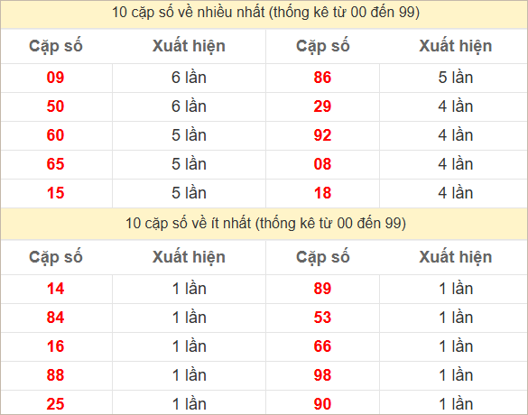 Thống kê 2 số cuối đặc biệt về nhiều nhất trong 30 tuần