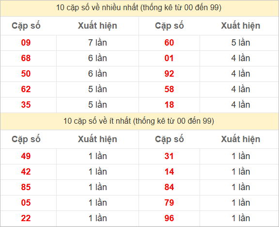Thống kê 2 số cuối đặc biệt về nhiều nhất trong 30 tuần trở lại