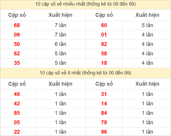 Thống kê 2 số cuối đặc biệt về nhiều nhất trong 30 tuần trở lại
