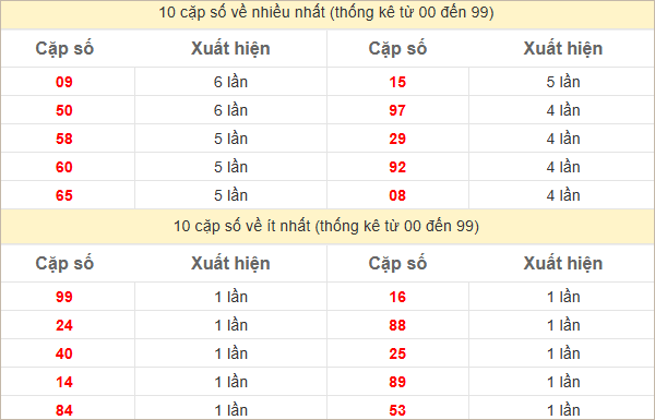 Thống kê 2 số cuối đặc biệt về nhiều nhất trong 30 tuần trở lại