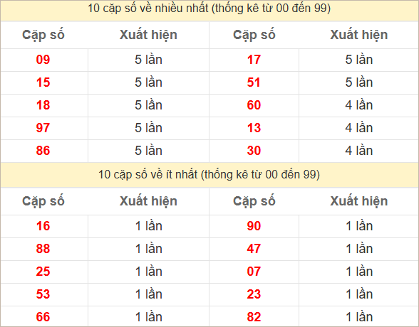 Thống kê 2 số cuối đặc biệt về nhiều nhất trong 30 tuần trở lại