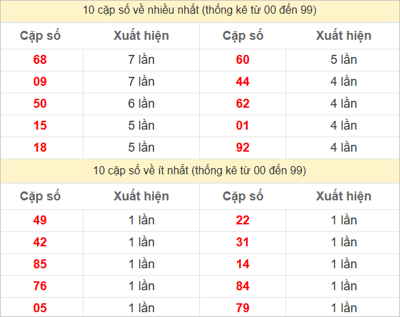 Thống kê 2 số cuối đặc biệt về nhiều nhất trong 30 tuần