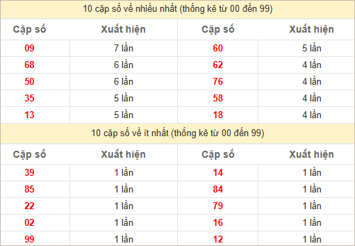 Thống kê 2 số cuối đặc biệt về nhiều nhất trong 30 tuần trở lại