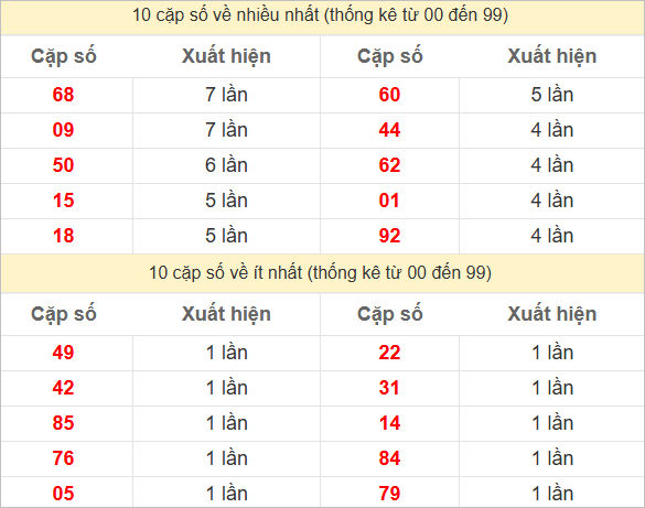 Thống kê 2 số cuối đặc biệt về nhiều nhất trong 30 tuần