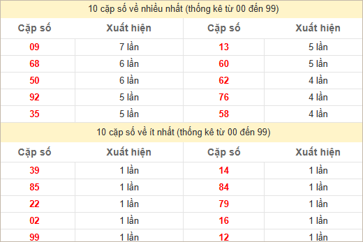 Thống kê 2 số cuối đặc biệt về nhiều nhất trong 30 tuần