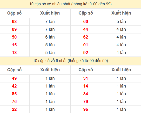 Thống kê 2 số cuối GĐB về nhiều nhất trong 30 tuần