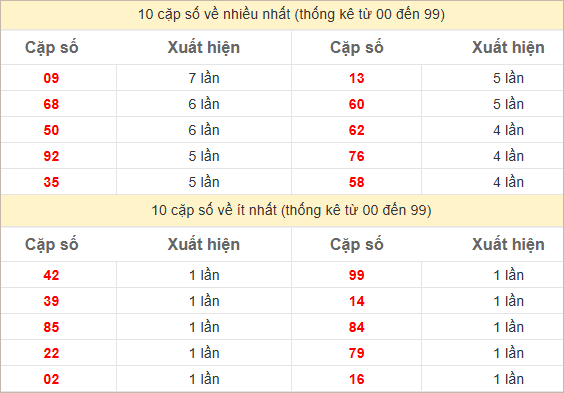 Thống kê 2 số cuối đặc biệt về nhiều nhất trong 30 tuần