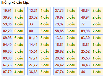 Bảng thống kê cầu lặp hôm nay