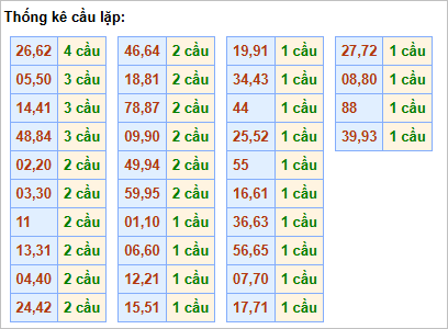 Bảng thống kê cầu lặp hôm nay