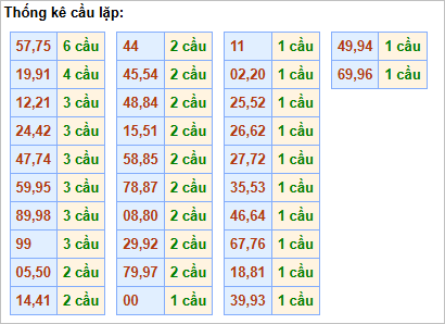 Bảng thống kê cầu lặp hôm nay