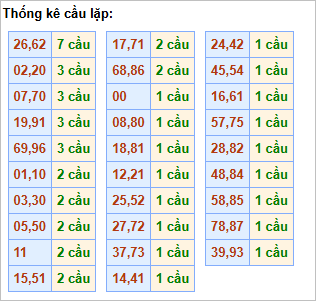 Bảng thống kê cầu lặp hôm nay