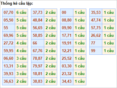 Bảng thống kê cầu lặp hôm nay