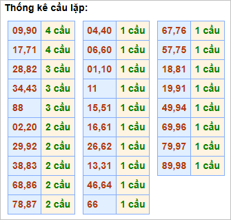 Bảng cầu lặp hôm nay - Cầu về cả cặp