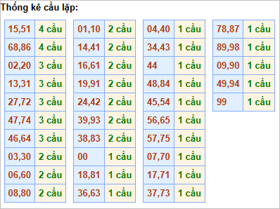 Bảng cầu lặp hôm nay