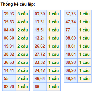 Bảng thống kê cầu lặp hôm nay