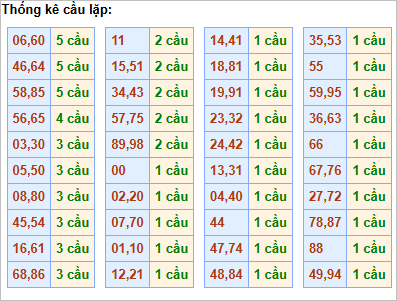 Bảng thống kê cầu lặp hôm nay