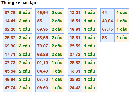 Bảng thống kê cầu lặp hôm nay