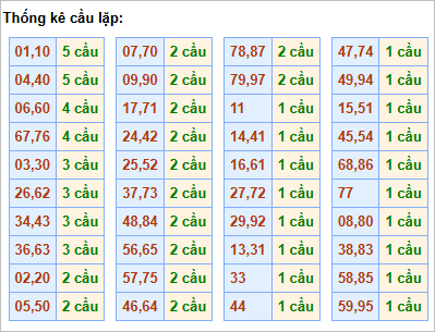 Bảng thống kê cầu lặp hôm nay