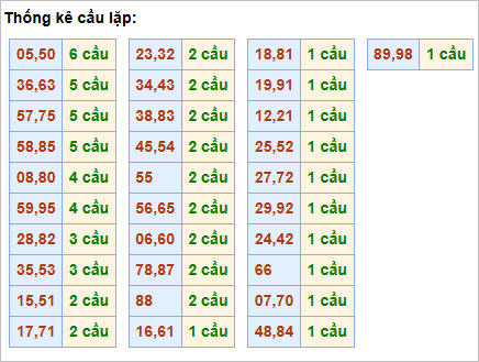 Bảng cầu lặp hôm nay