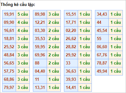 Bảng thống kê cầu lặp hôm nay