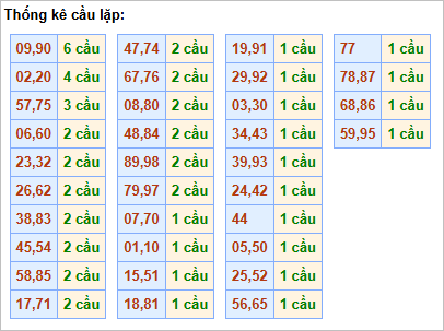 Bảng cầu lặp hôm nay