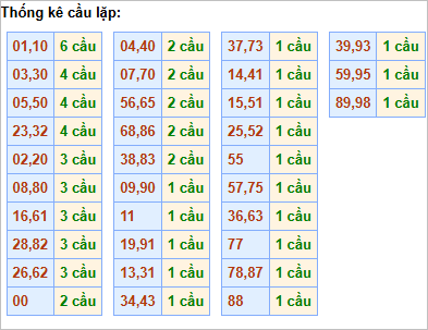 Bảng thống kê cầu lặp hôm nay
