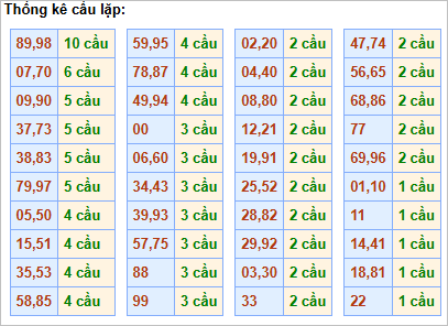 Bảng thống kê cầu lặp hôm nay