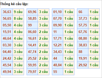 Bảng cầu lặp hôm nay - Cầu về cả cặp