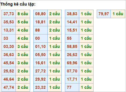 Bảng thống kê cầu lặp hôm nay