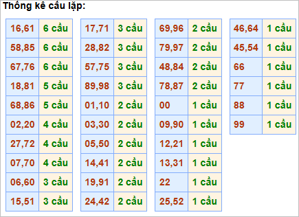 Bảng cầu lặp hôm nay