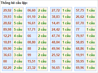 Bảng thống kê cầu lặp hôm nay