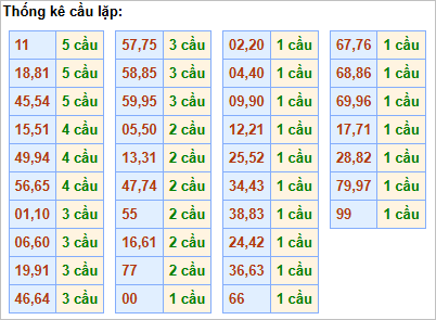 Bảng thống kê cầu lặp hôm nay