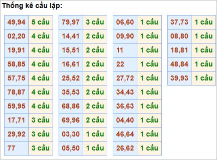 Bảng thống kê cầu lặp hôm nay