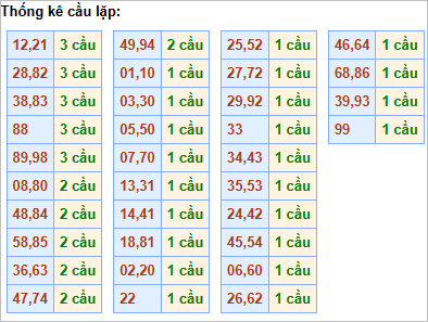 Bảng cầu lặp hôm nay - Cầu về cả cặp