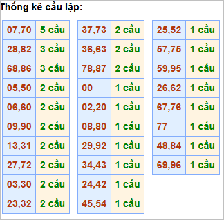 Bảng thống kê cầu lặp hôm nay