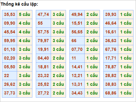 Bảng cầu lặp hôm nay