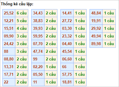 Bảng thống kê cầu lặp hôm nay