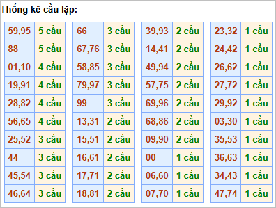 Bảng cầu lặp hôm nay
