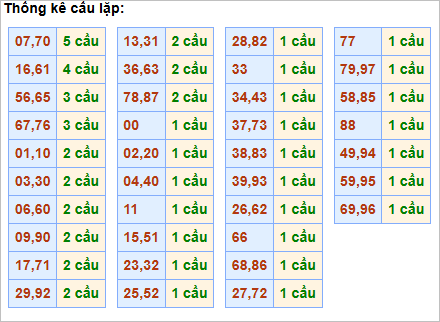 Bảng thống kê cầu lặp hôm nay