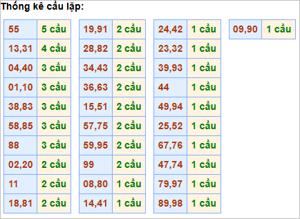 Bảng cầu lặp hôm nay