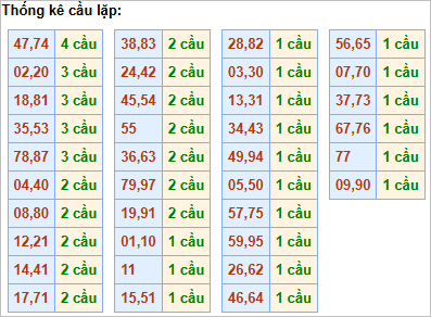 Bảng thống kê cầu lặp hôm nay