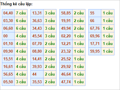 Bảng thống kê cầu lặp
