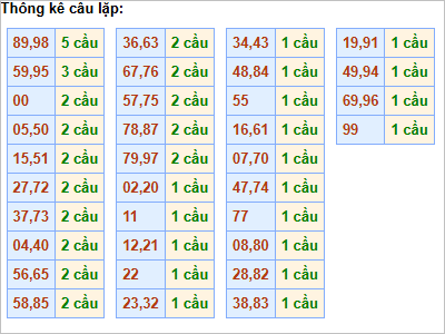 Bảng cầu lặp hôm nay