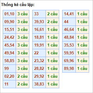 Bảng thống kê cầu lặp hôm nay