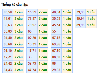 Bảng cầu lặp hôm nay