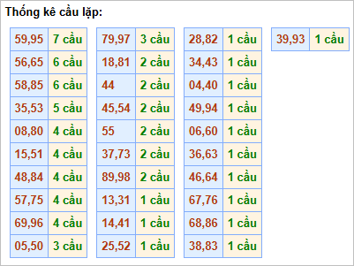 Bảng thống kê cầu lặp hôm nay